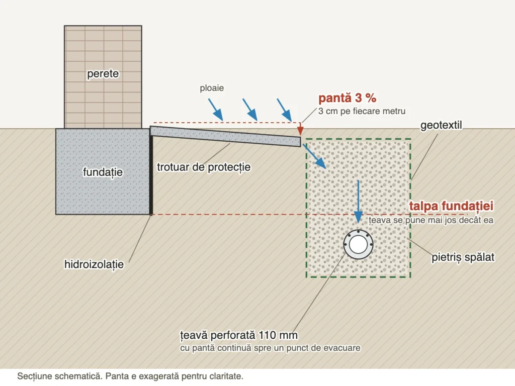 Drenaj în jurul casei, în secțiune: trotuar de protecție cu pantă de 3 %, geotextil, pietriș și țeavă perforată de 110 mm sub nivelul tălpii fundației