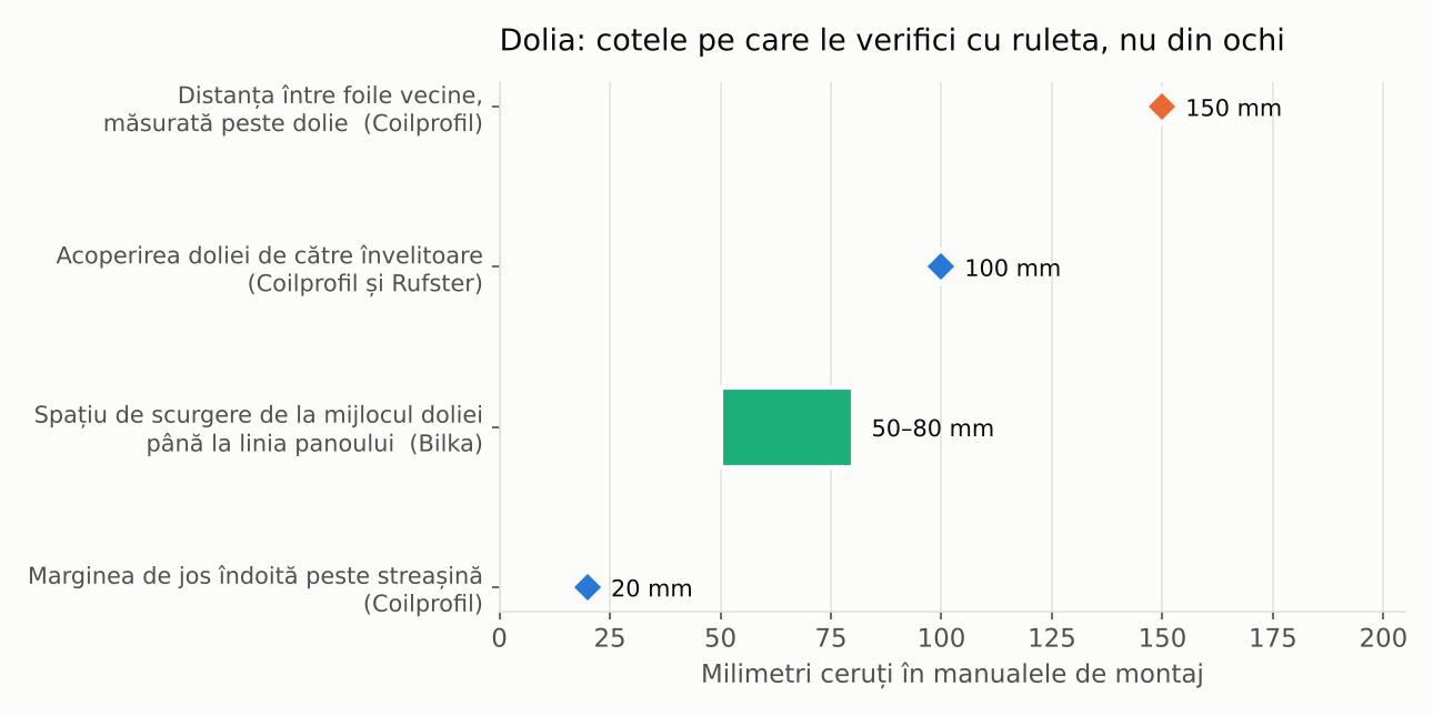 Cotele doliei din manualele de montaj: acoperire 100 mm, distanță între foi 150 mm, scurgere 50 până la 80 mm