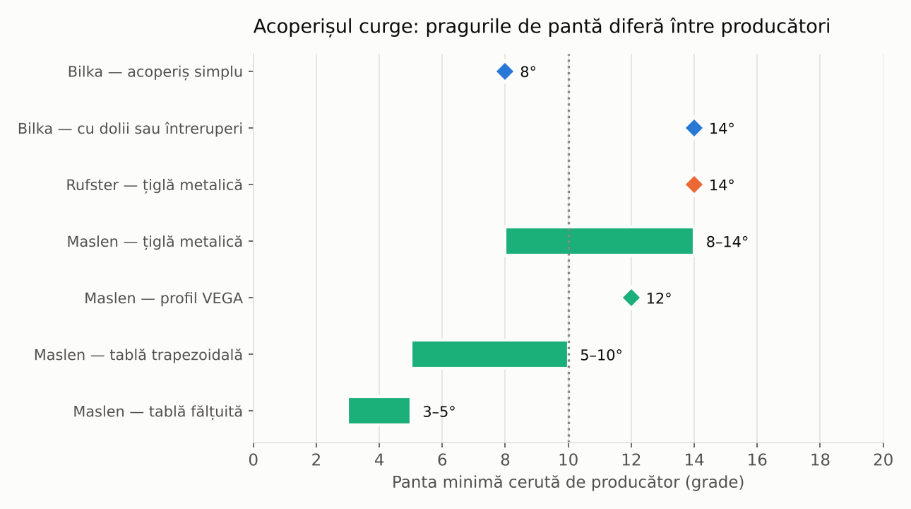Acoperișul curge: pantele minime cerute de producători, de la 3 grade la tabla fălțuită până la 14 grade la țigla metalică