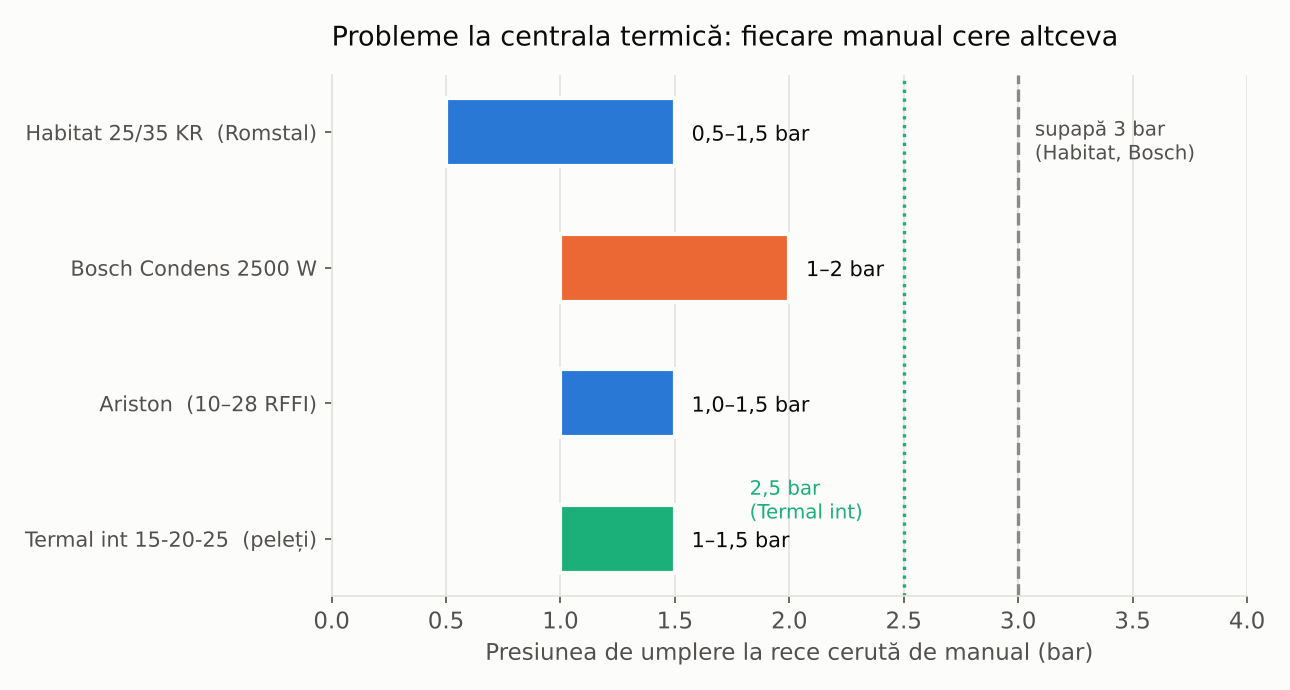 Probleme la centrala termică: pragurile de umplere la rece din patru manuale, cu supapele de 2,5 și 3 bar