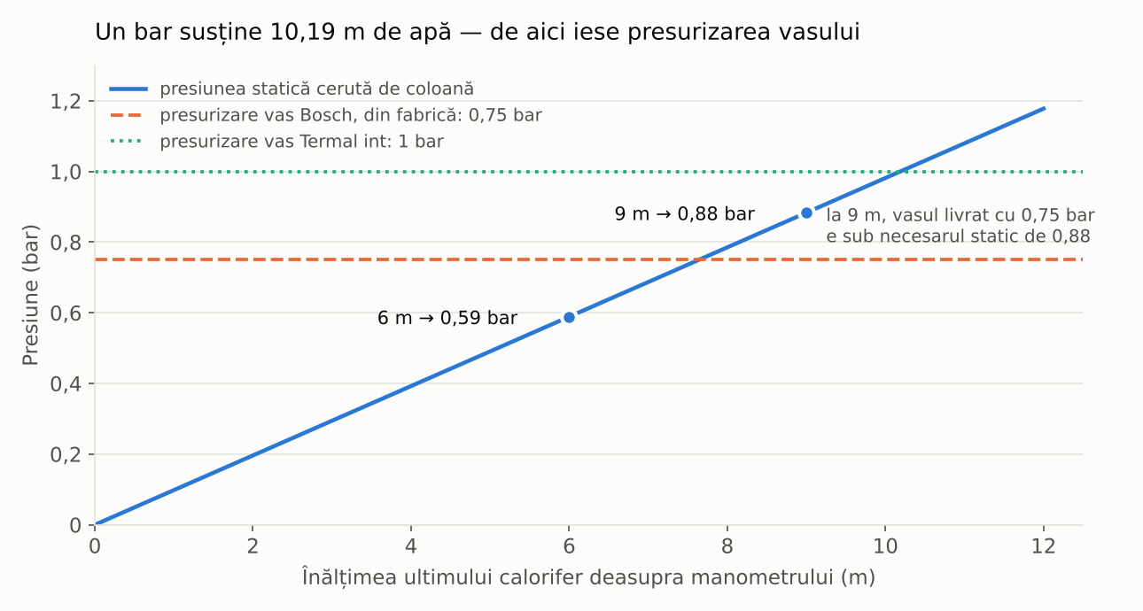 Presiunea statică după înălțime: 0,59 bar la 6 m și 0,88 bar la 9 m, față de presurizarea din fabrică a vasului