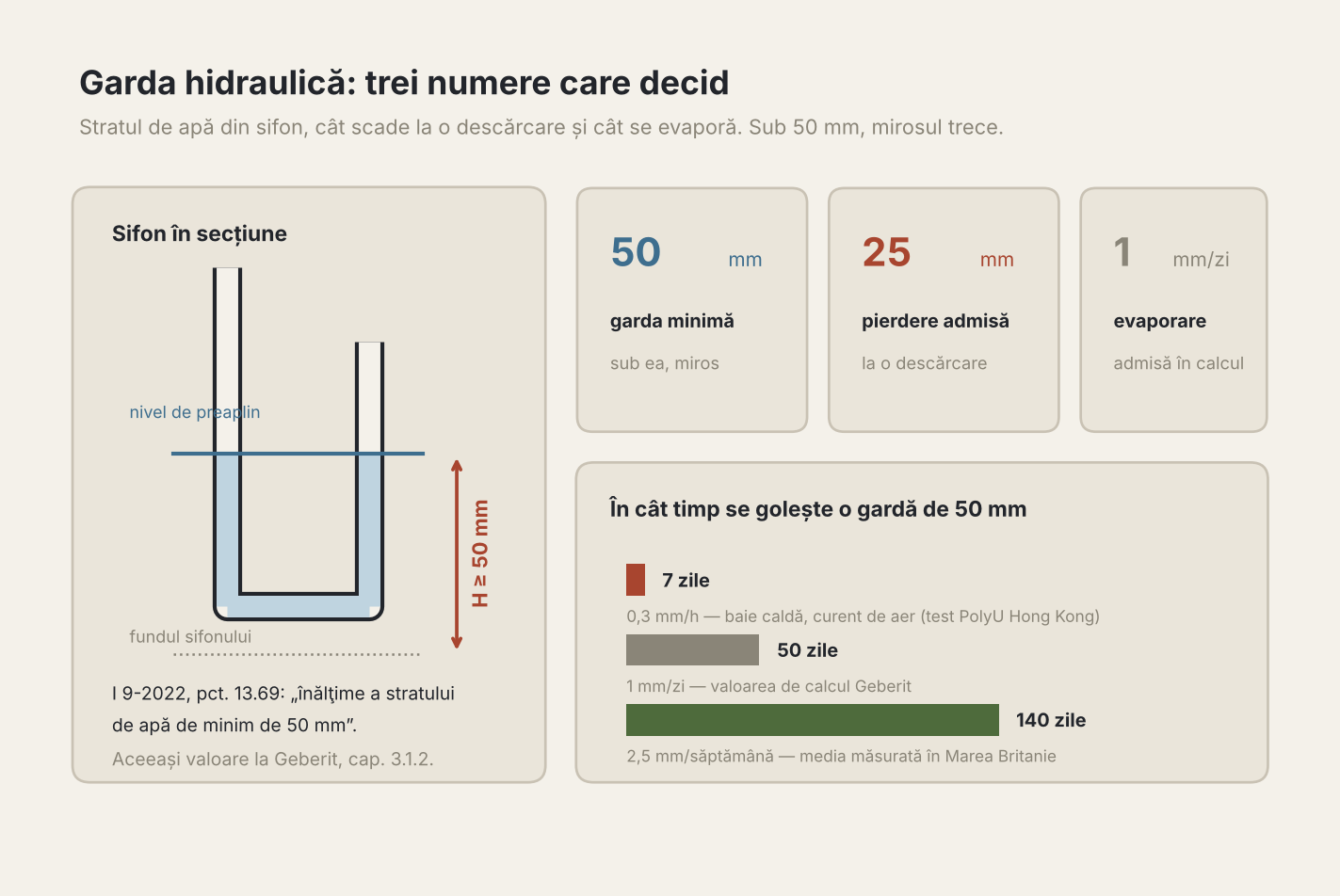 Garda hidraulică la miros de canalizare: 50 mm minim, 25 mm pierdere la o descărcare, 1 mm pe zi evaporare