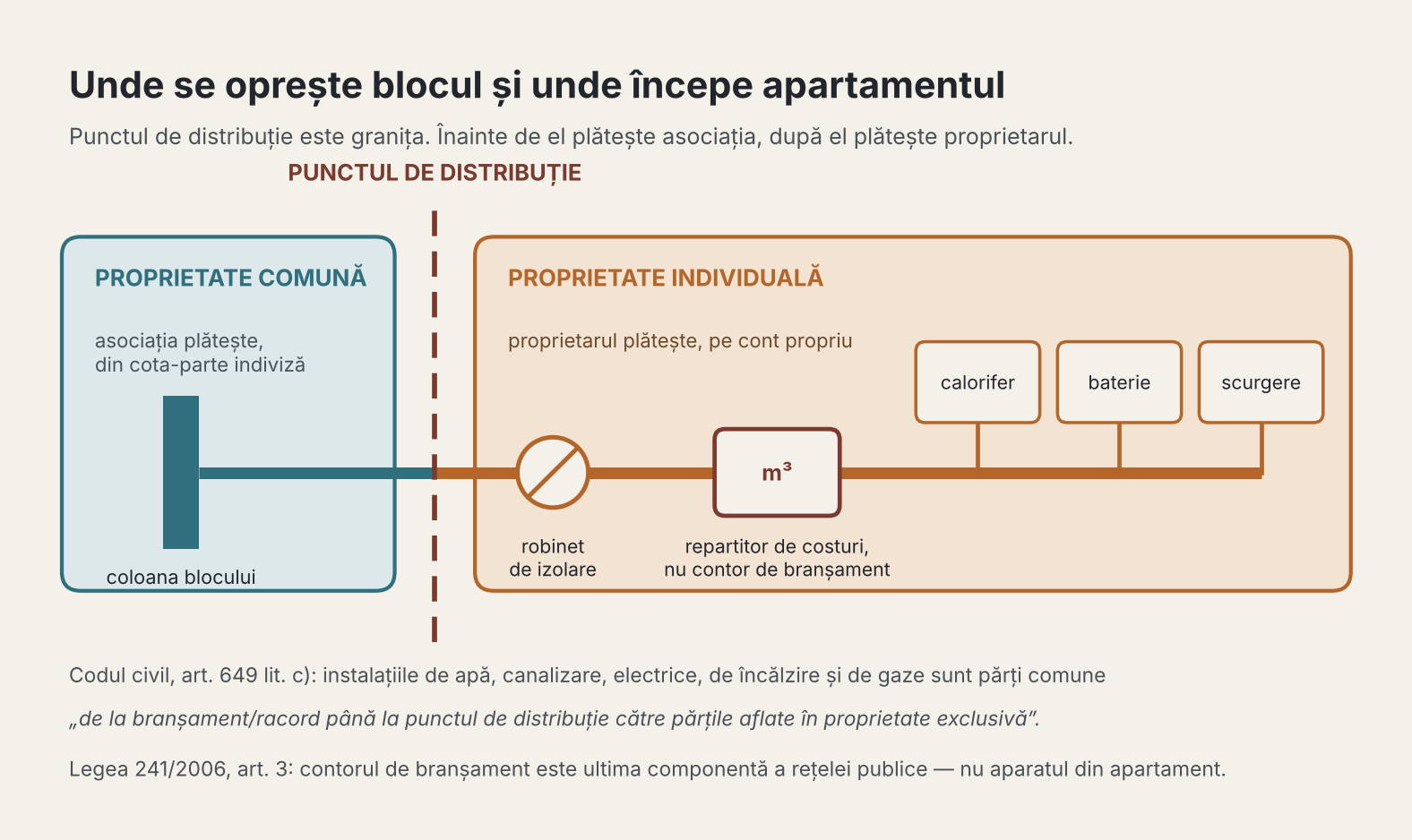 Granița care decide cine plătește reparațiile la bloc: coloana comună, punctul de distribuție și instalația interioară a apartamentului